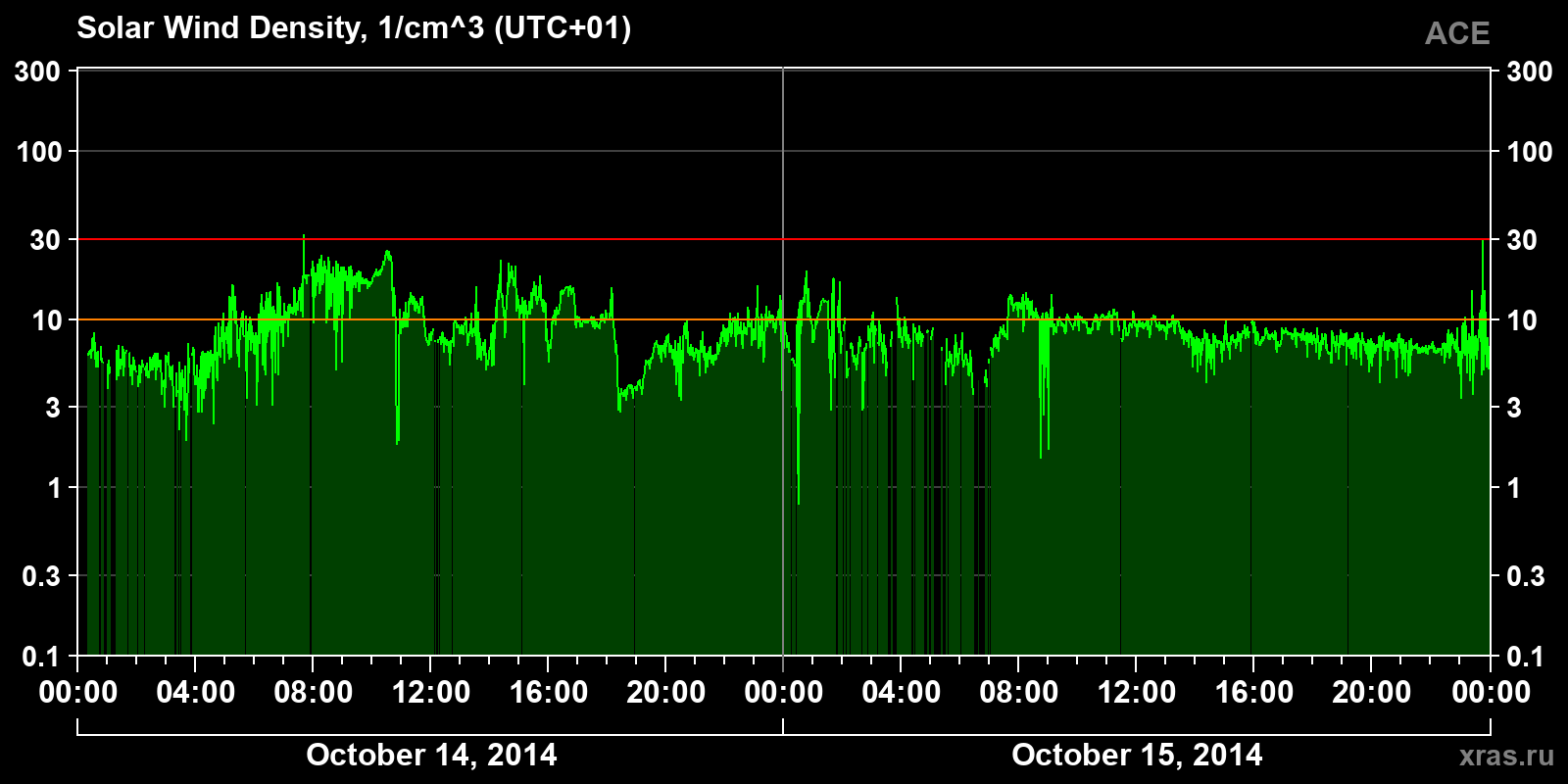 Solar wind density