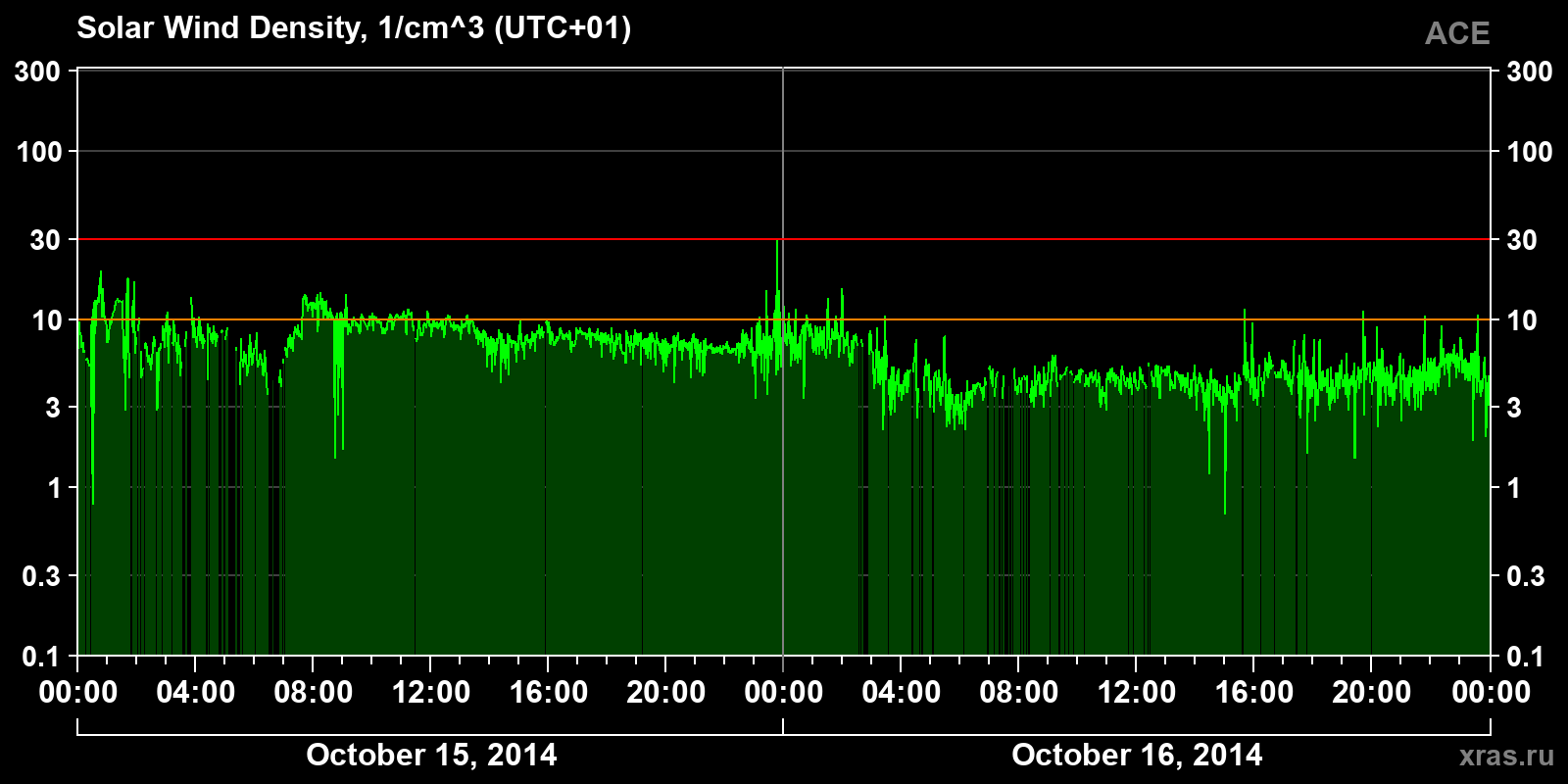 Solar wind density