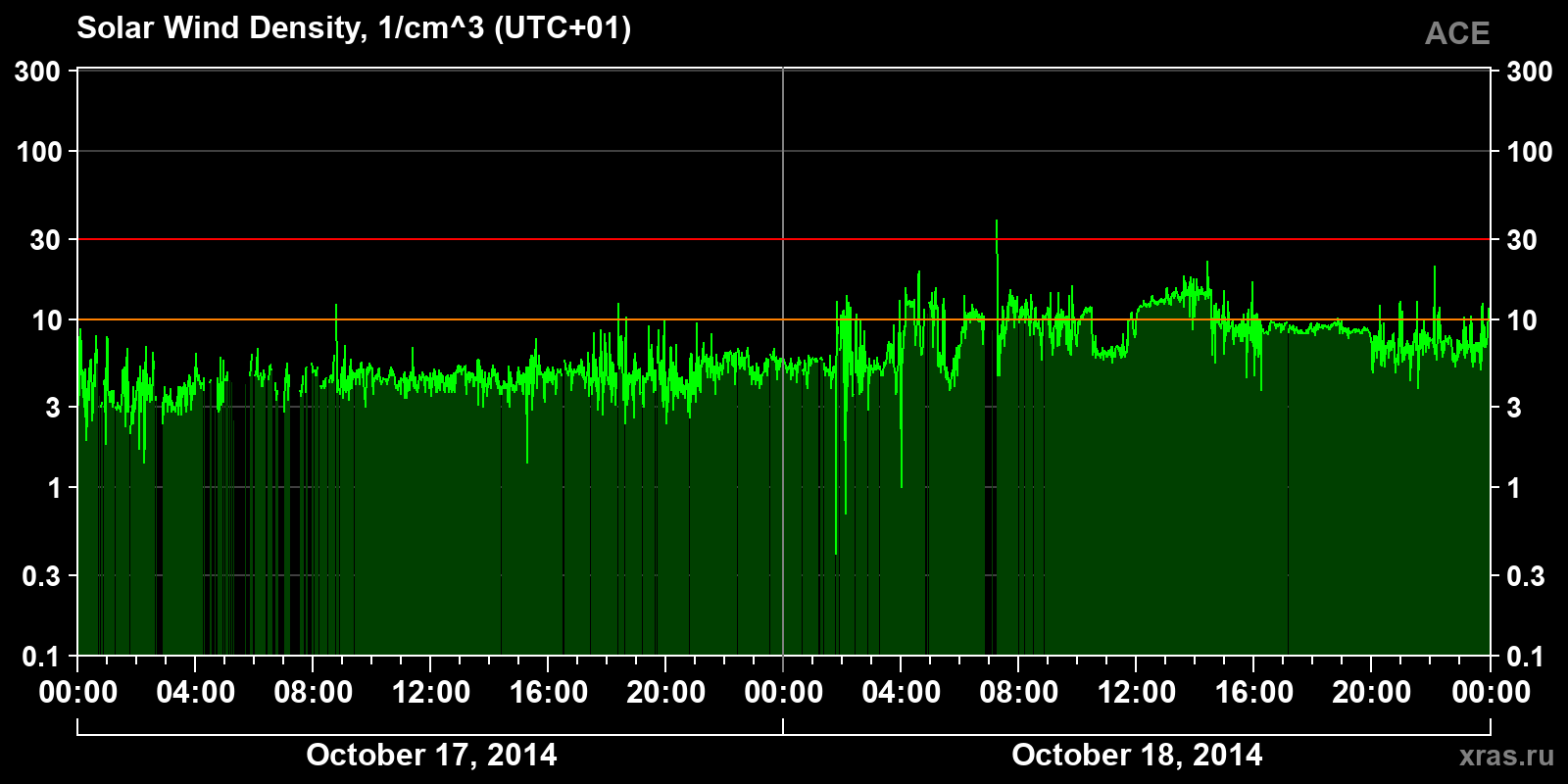 Solar wind density