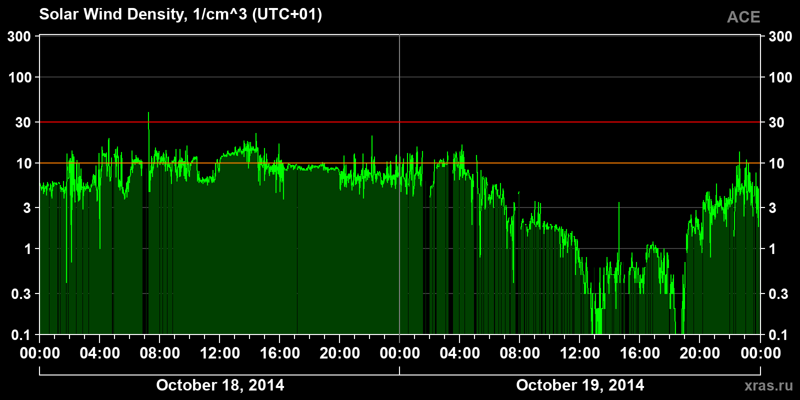Solar wind density