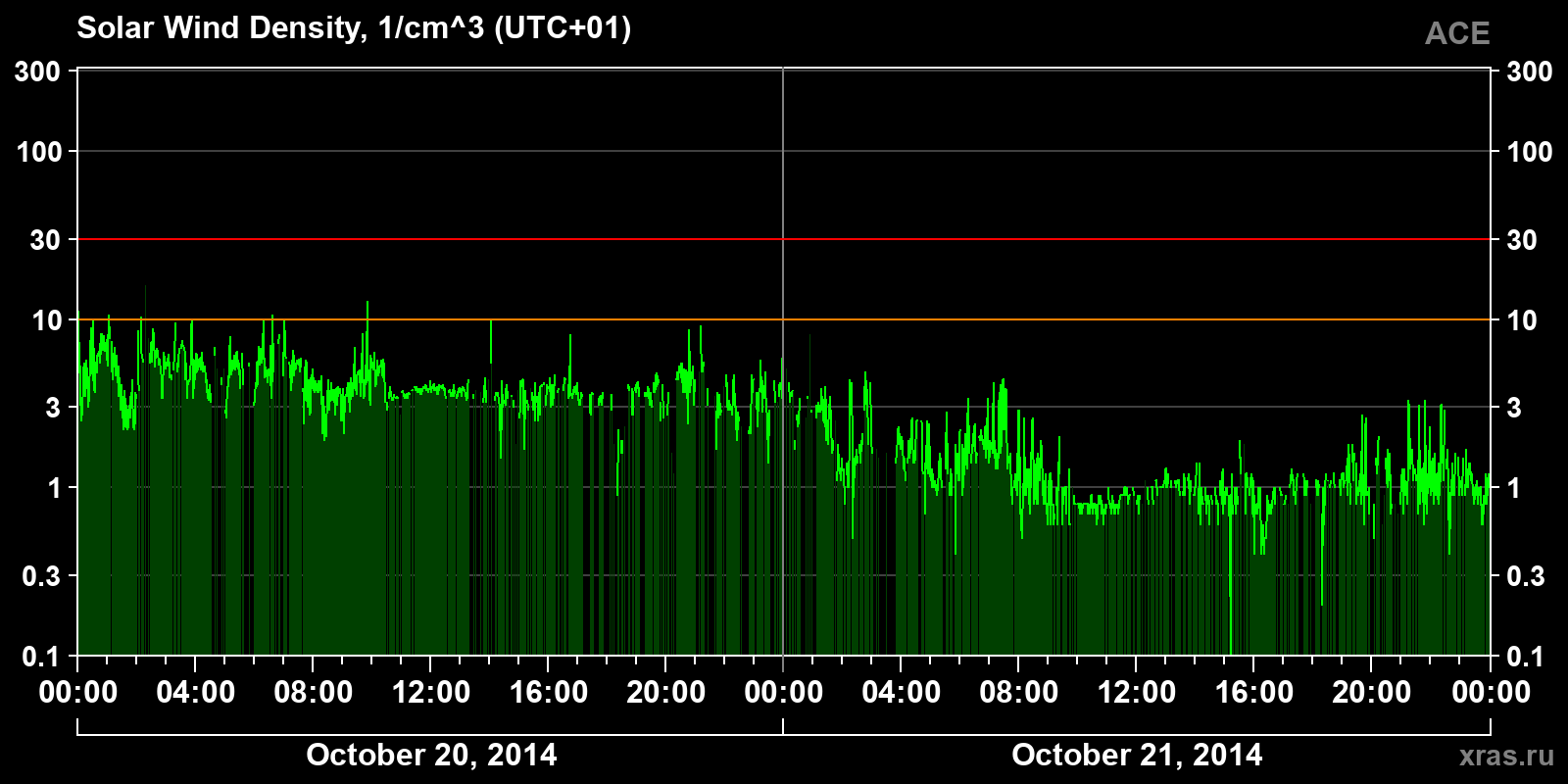 Solar wind density