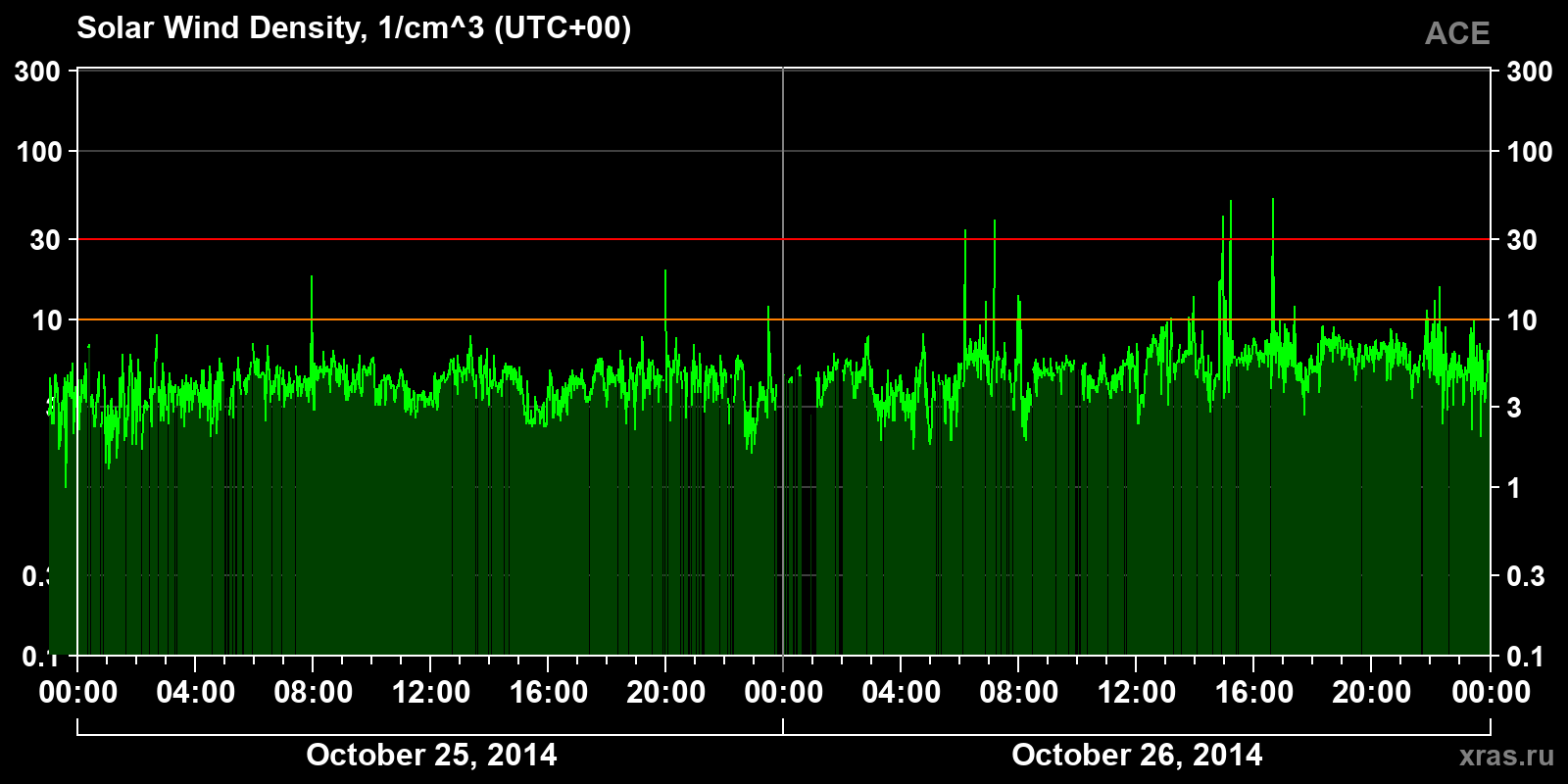 Solar wind density
