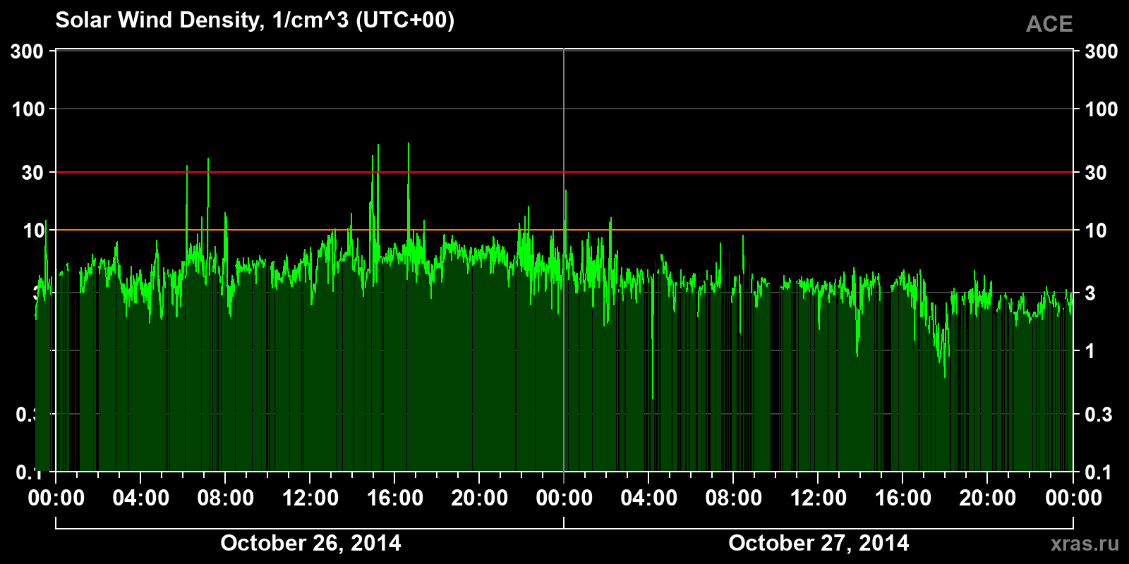 Solar wind density