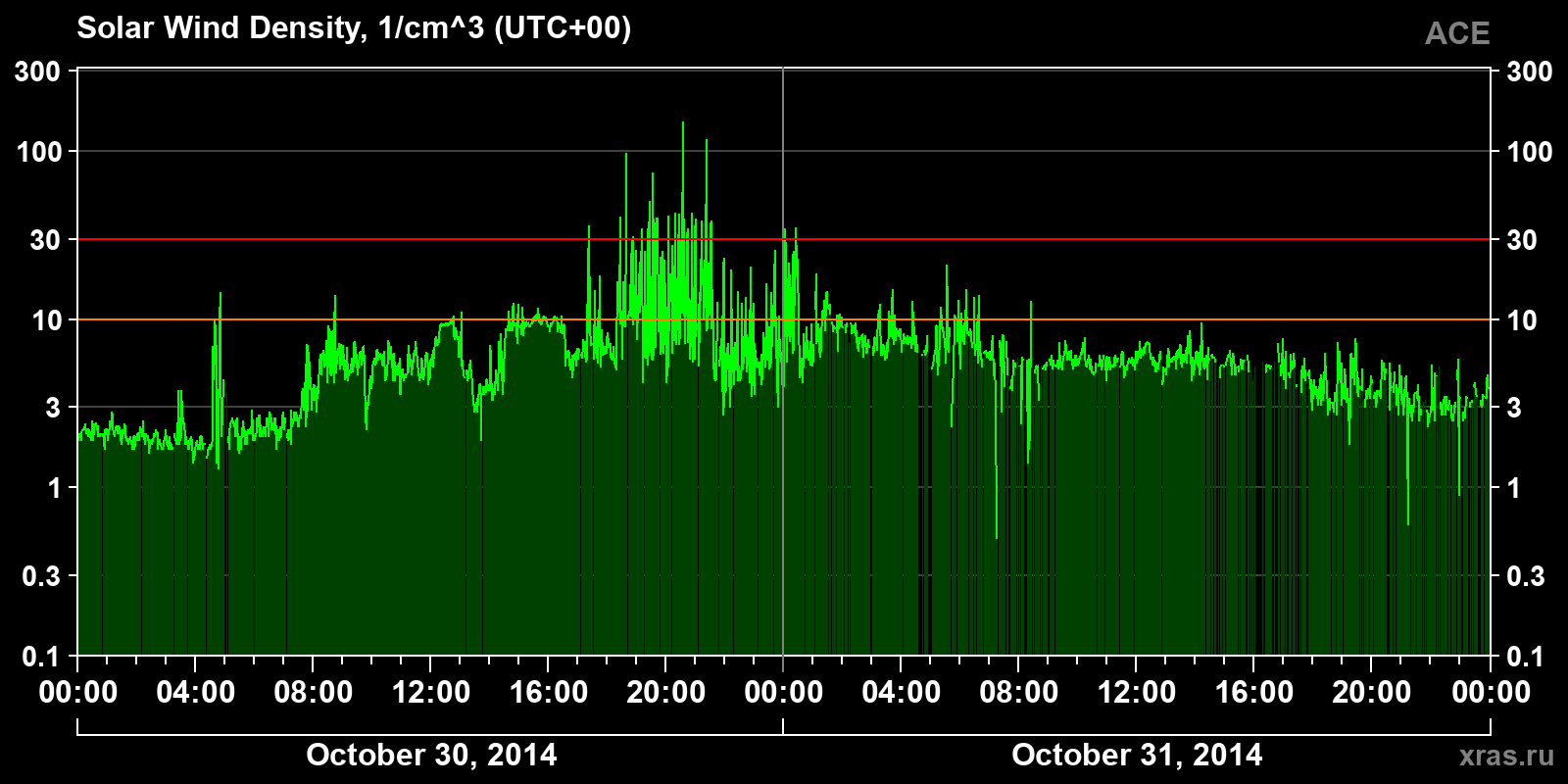 Solar wind density