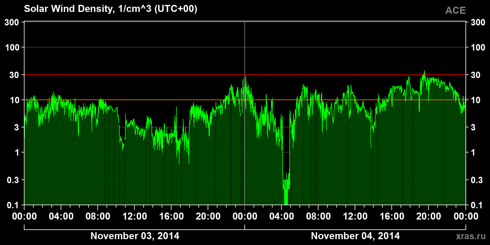 Solar wind density