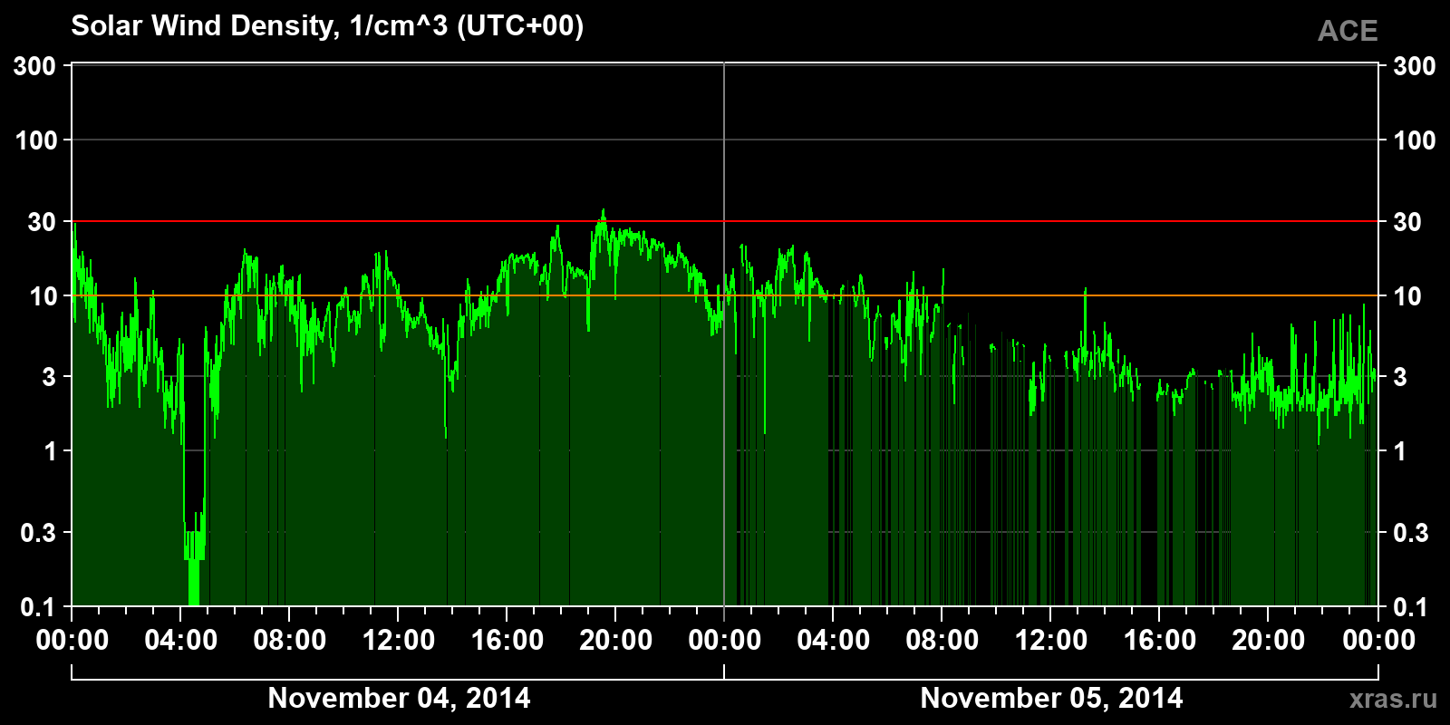 Solar wind density