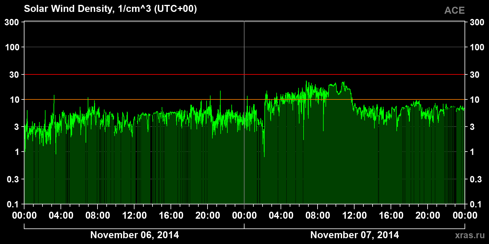 Solar wind density