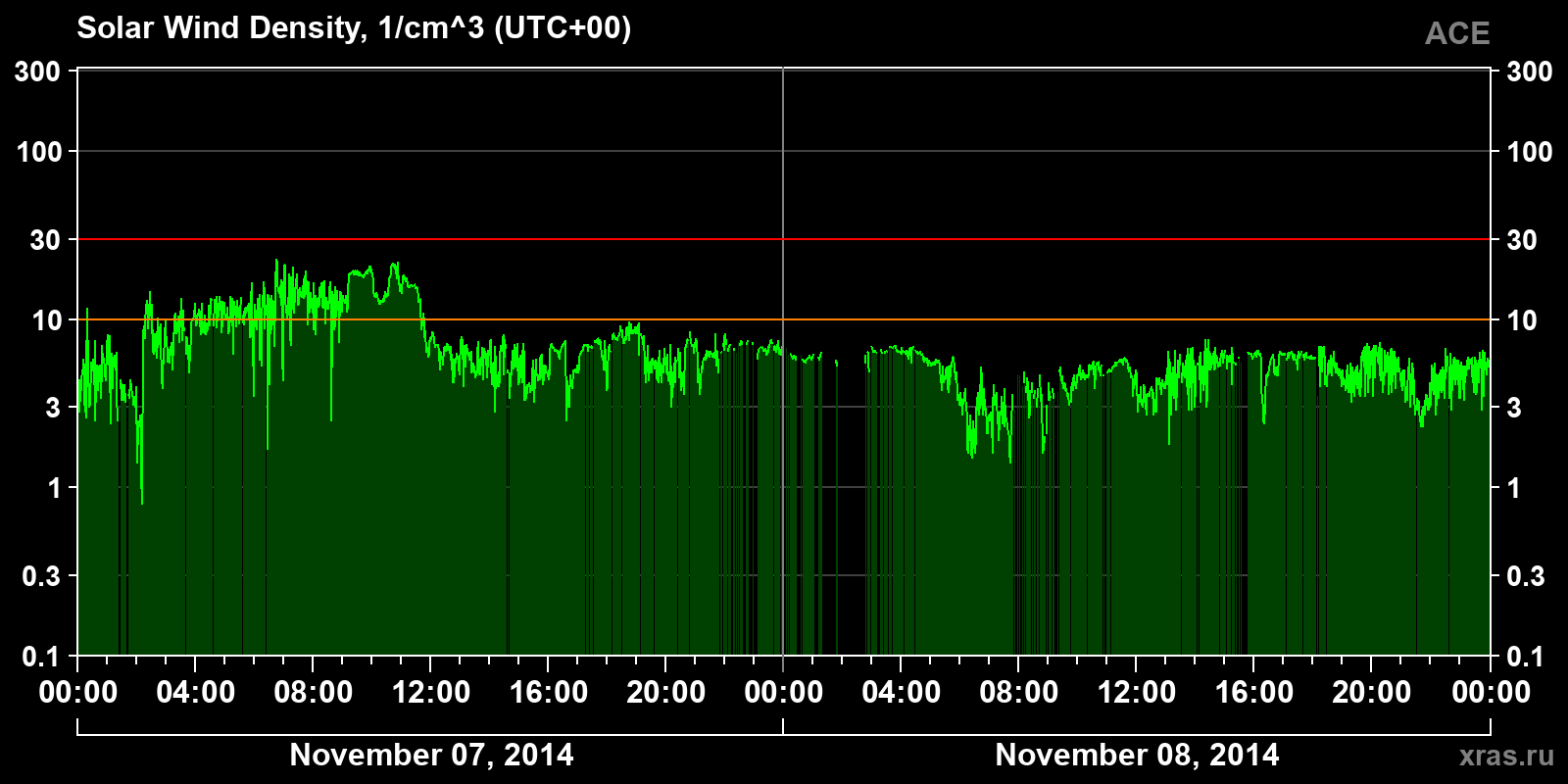 Solar wind density