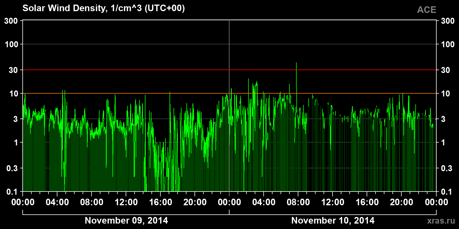 Solar wind density