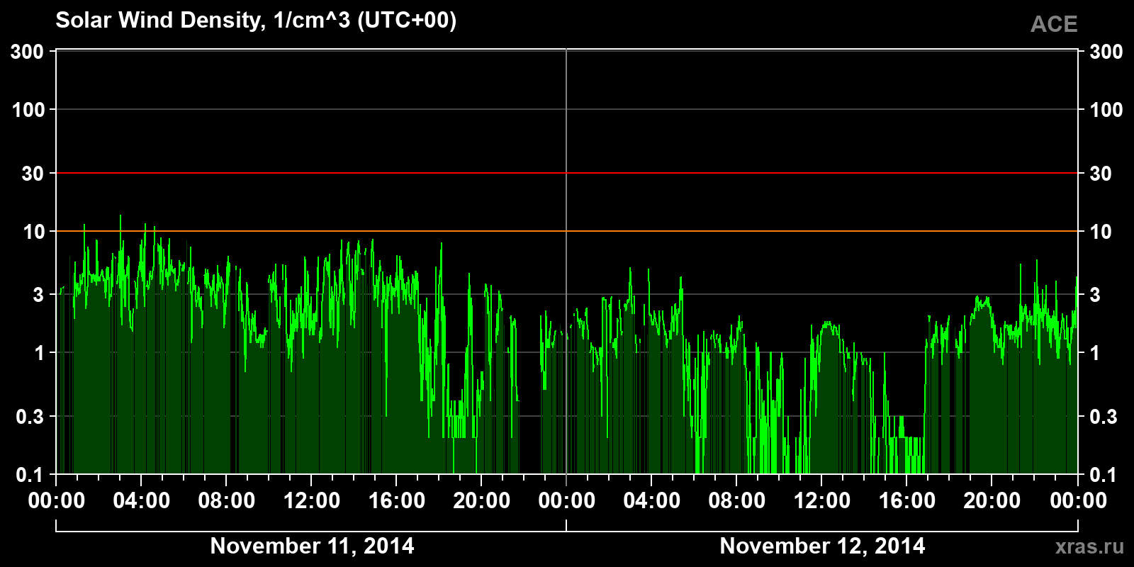 Solar wind density