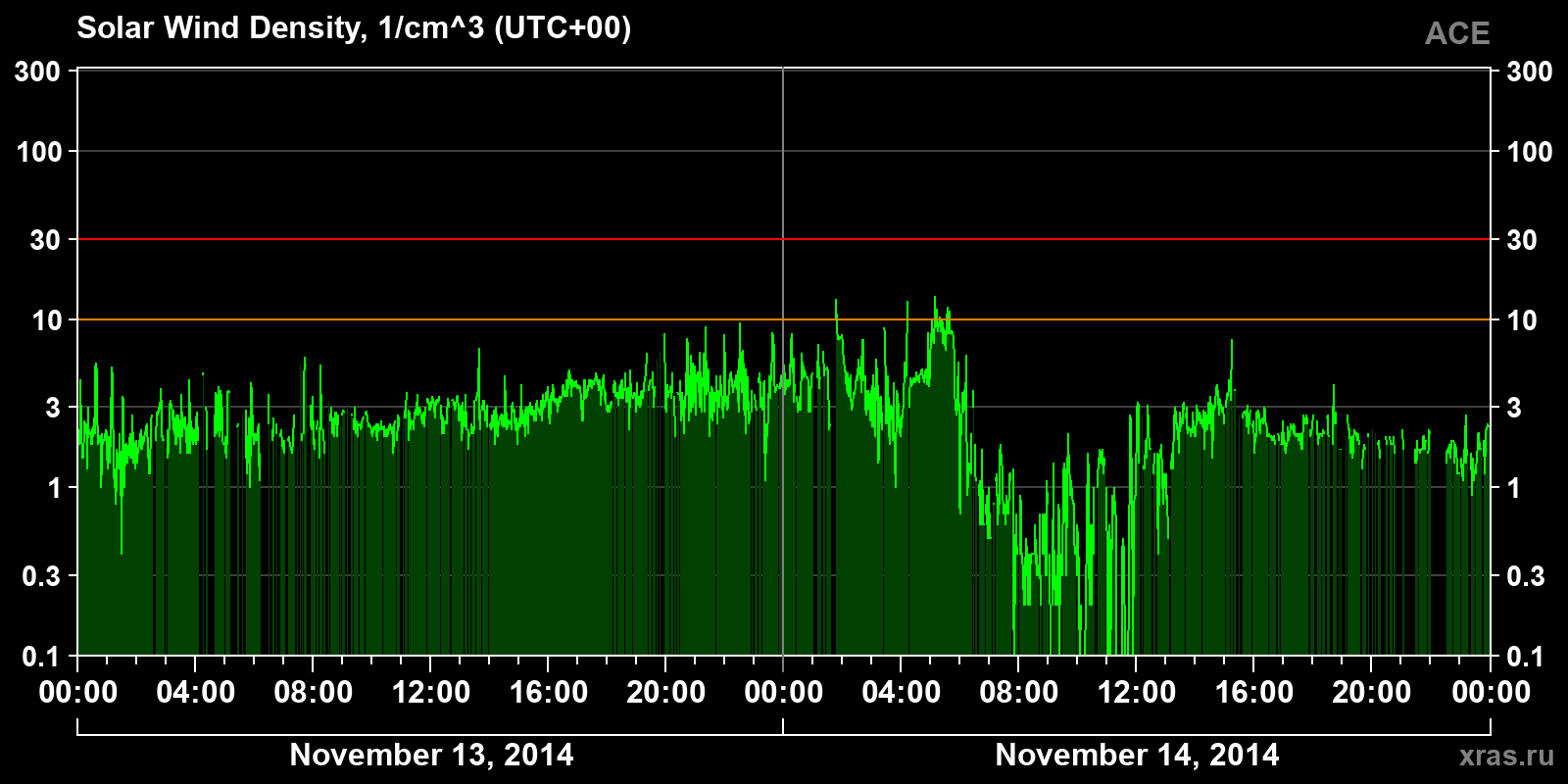 Solar wind density