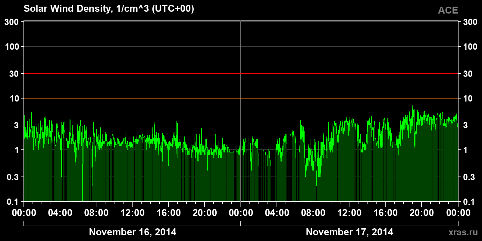 Solar wind density