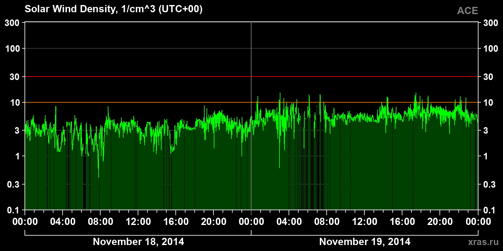 Solar wind density