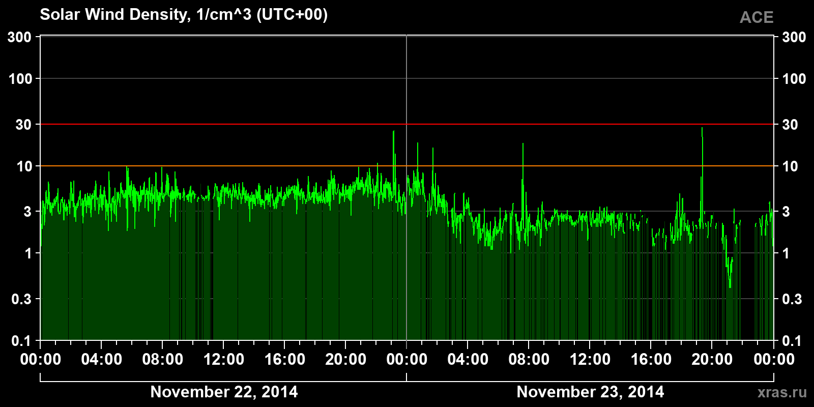 Solar wind density