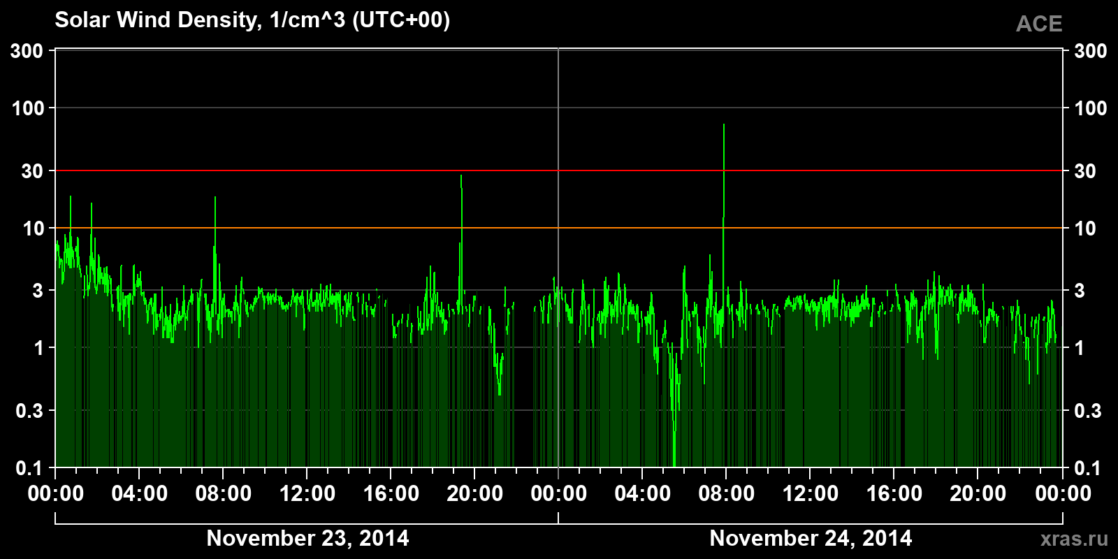 Solar wind density