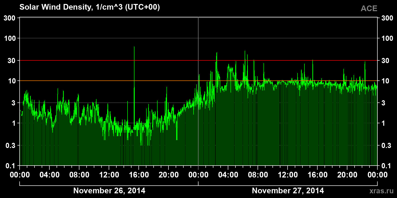 Solar wind density