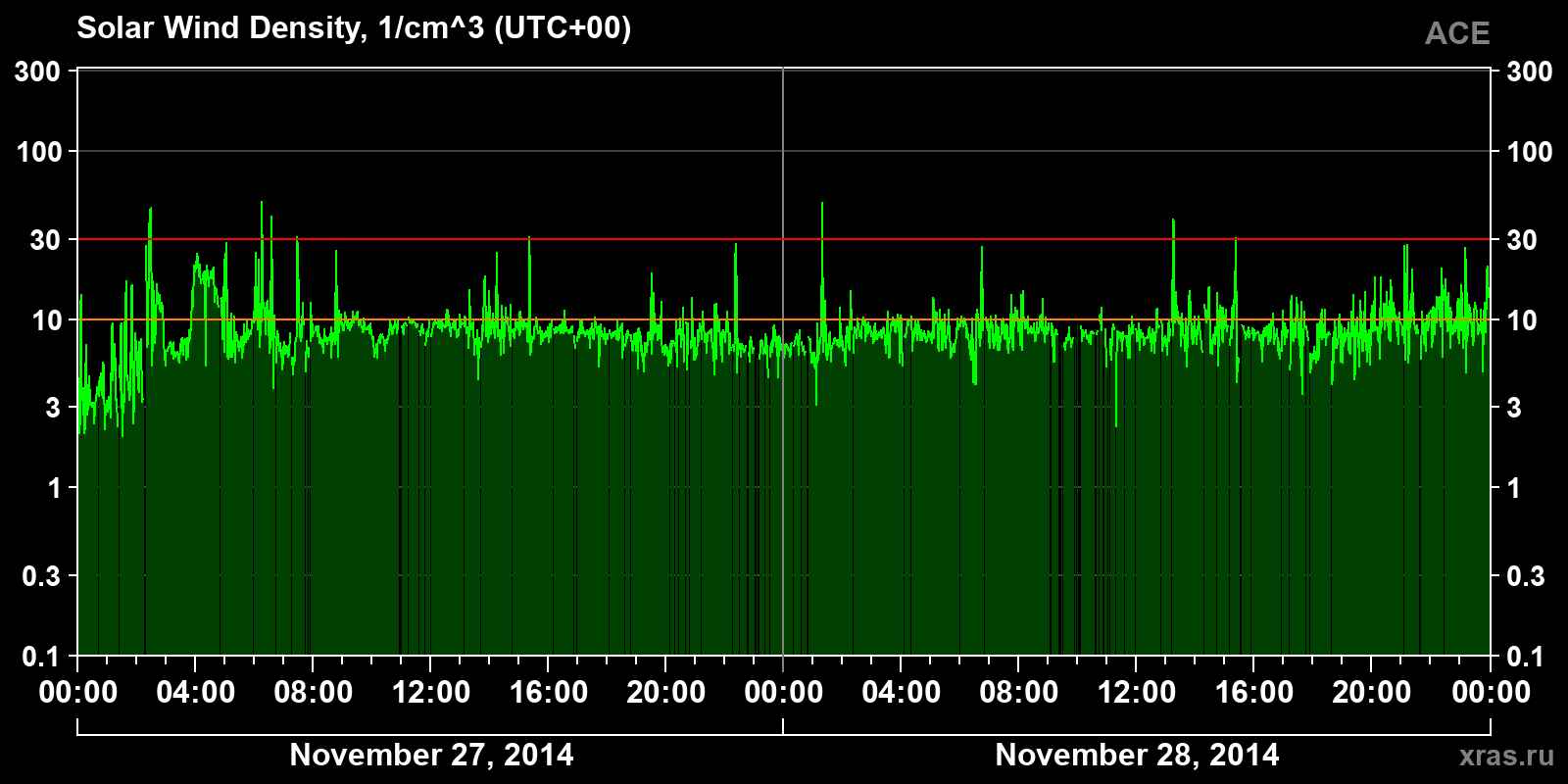Solar wind density