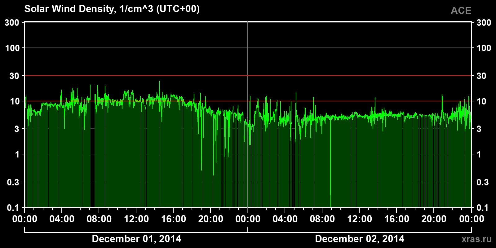 Solar wind density