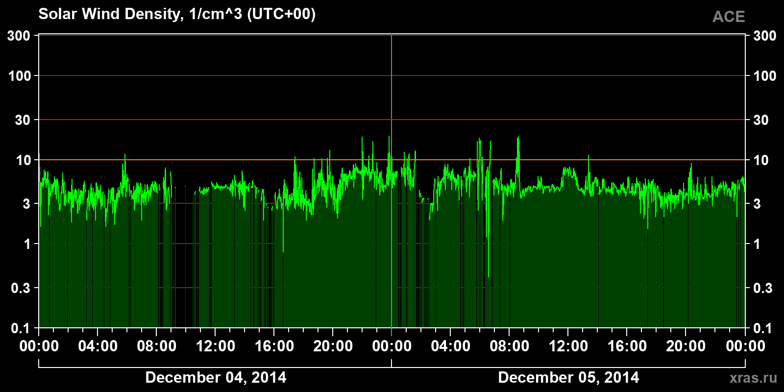 Solar wind density