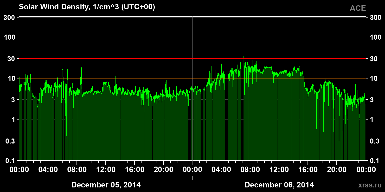 Solar wind density