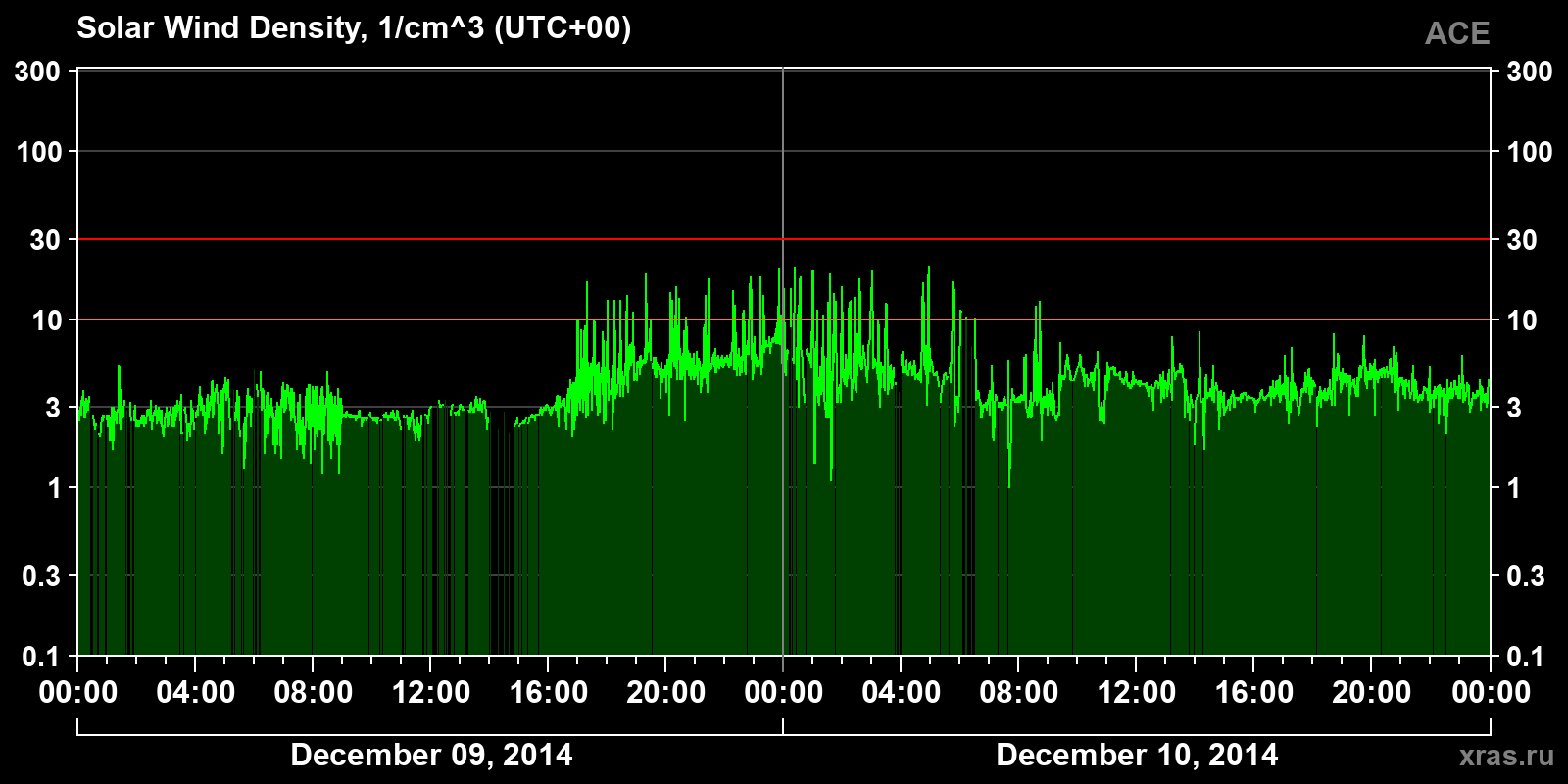 Solar wind density