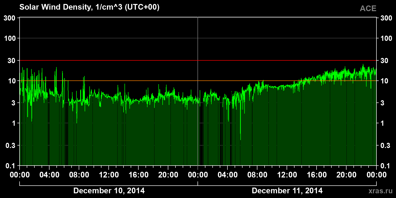 Solar wind density