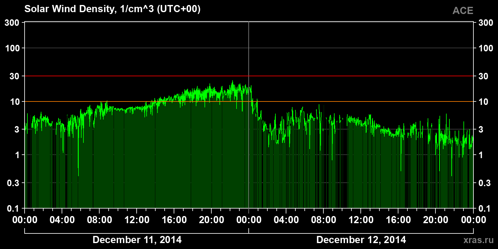 Solar wind density