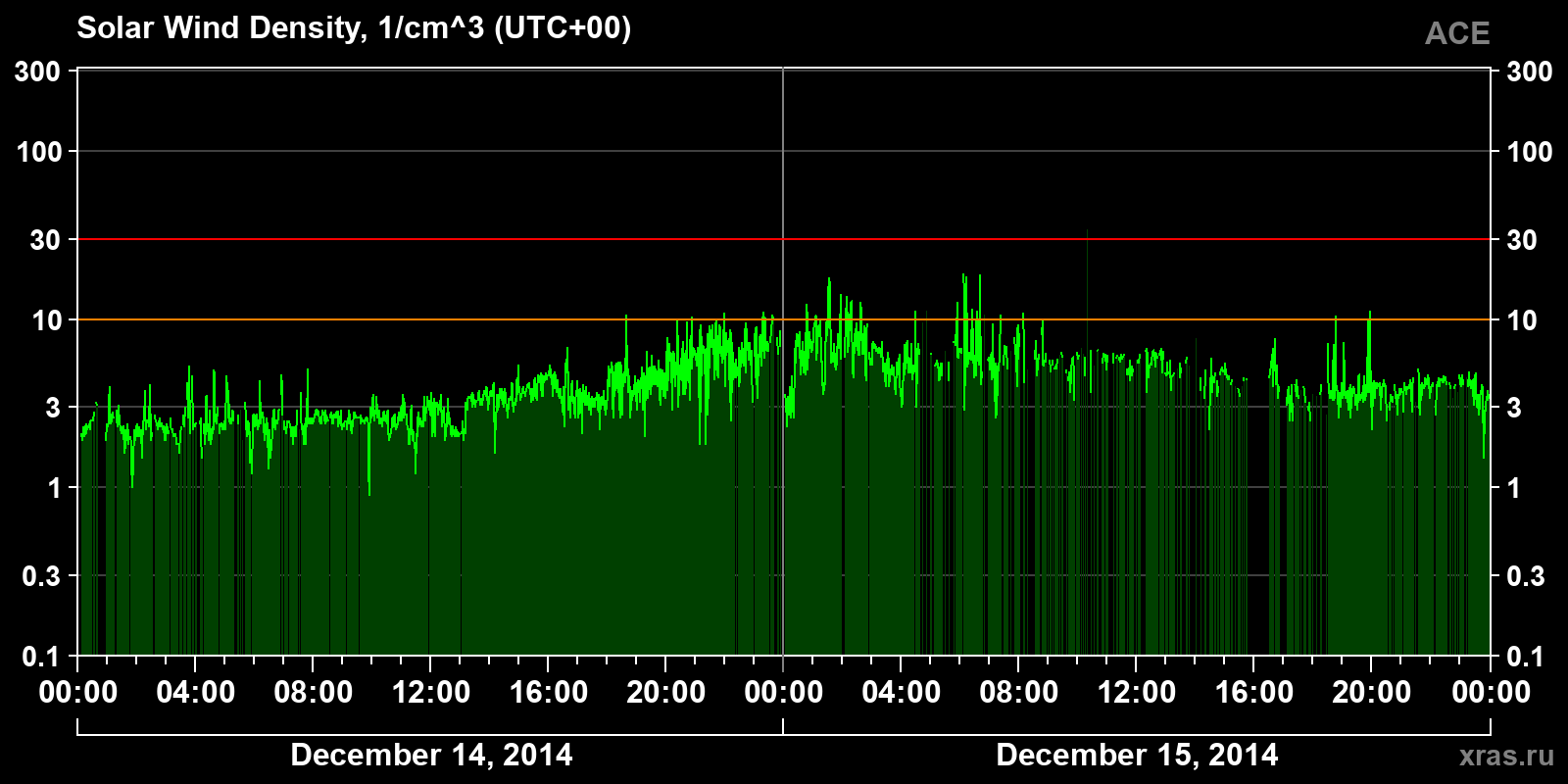 Solar wind density