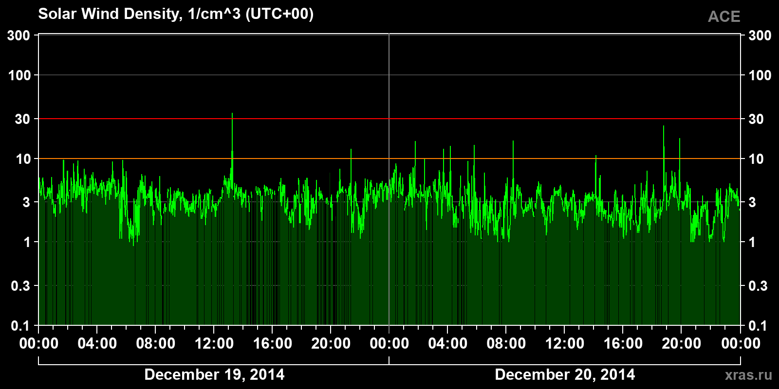 Solar wind density