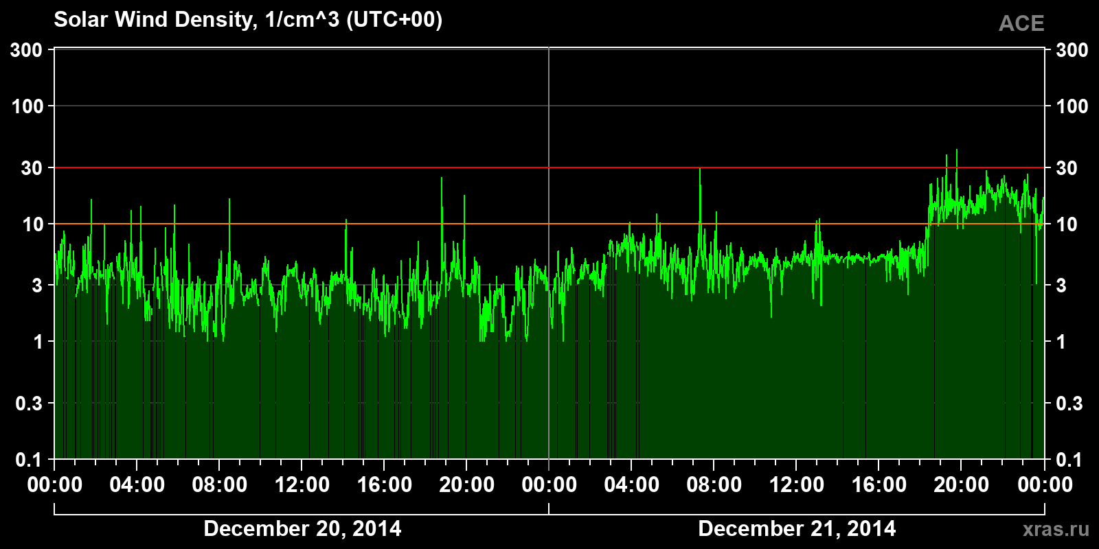 Solar wind density