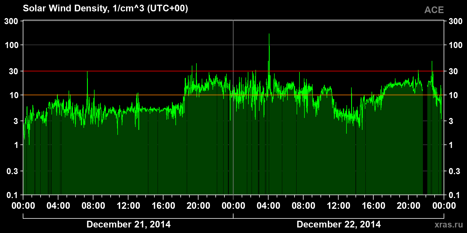 Solar wind density