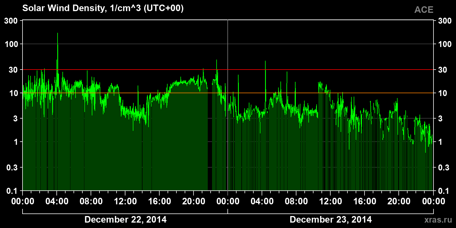 Solar wind density