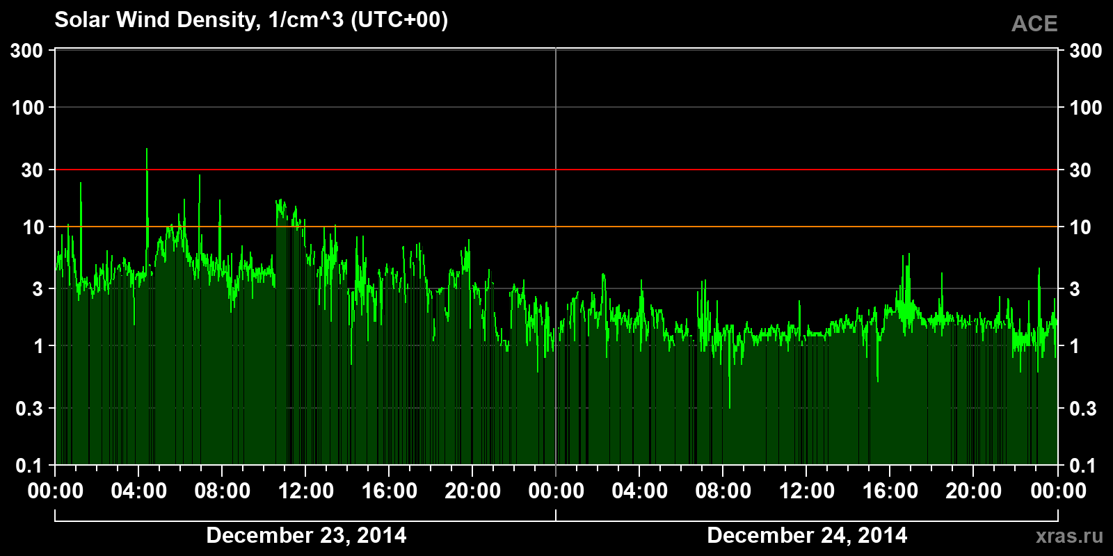 Solar wind density