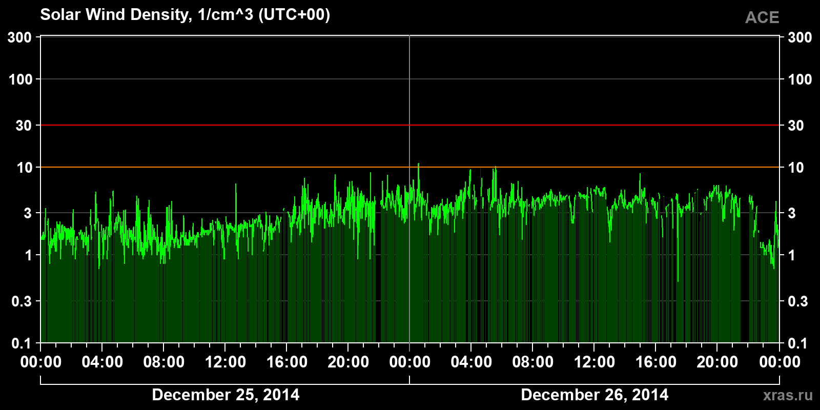 Solar wind density