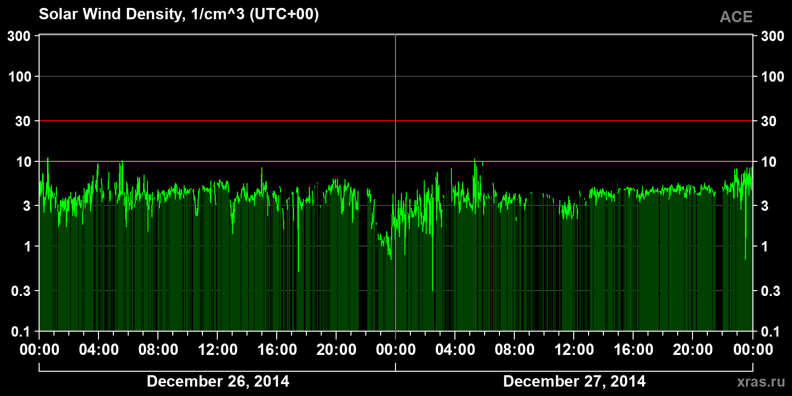 Solar wind density