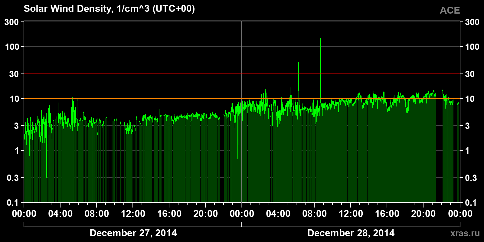 Solar wind density