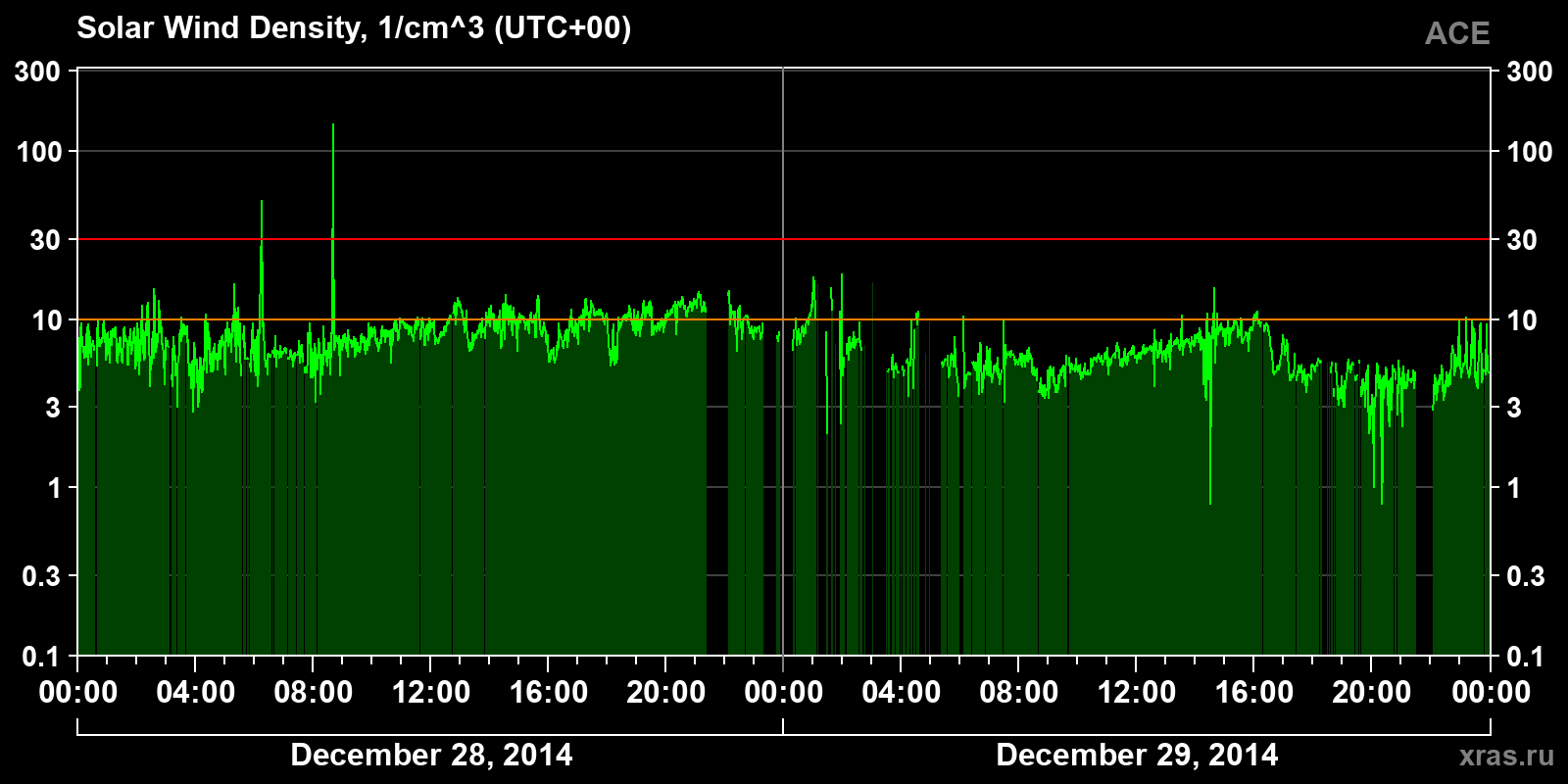 Solar wind density