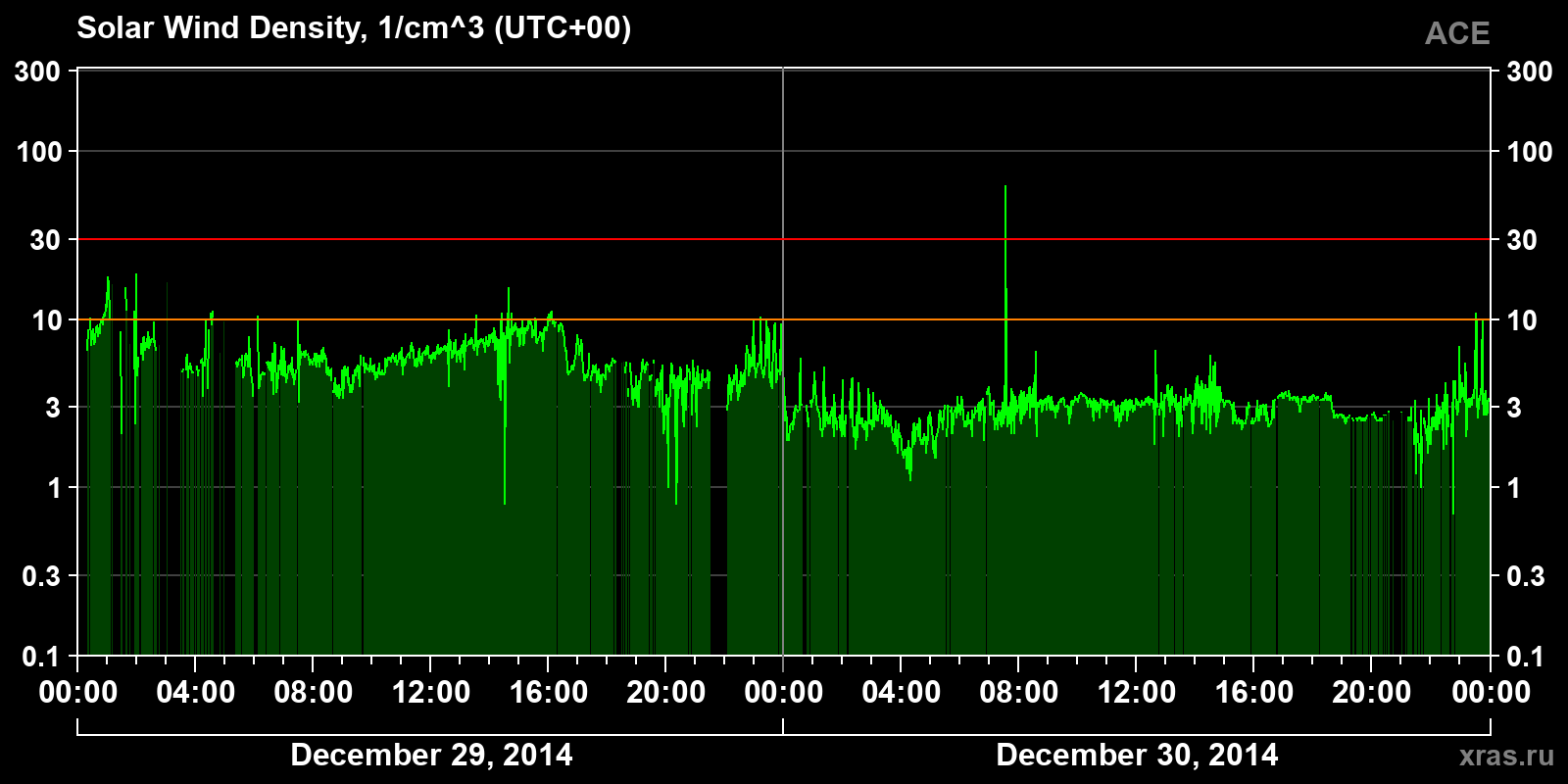 Solar wind density
