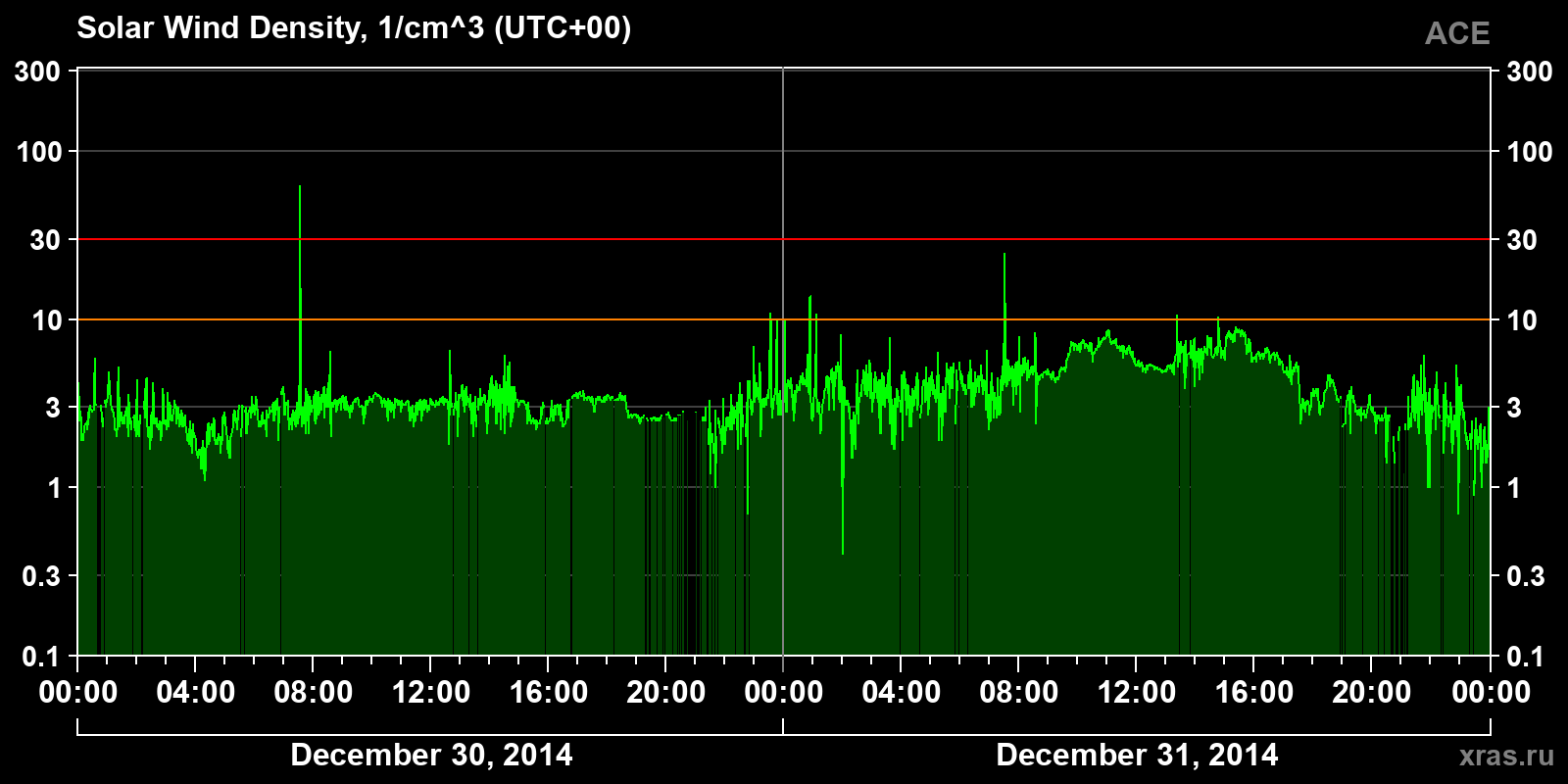 Solar wind density