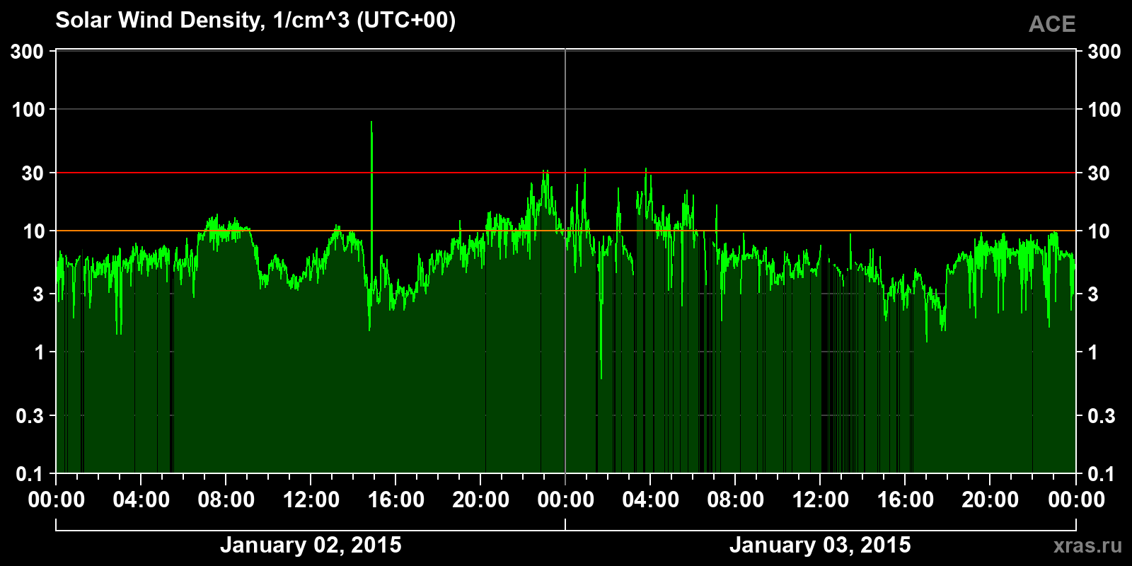 Solar wind density