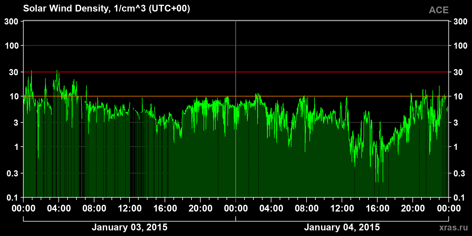 Solar wind density