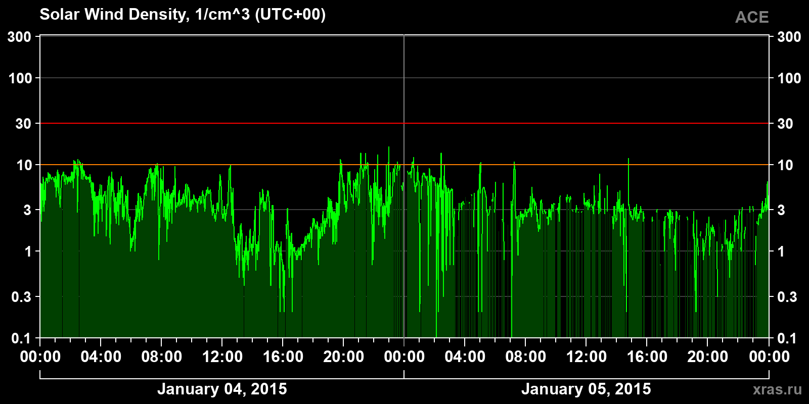 Solar wind density
