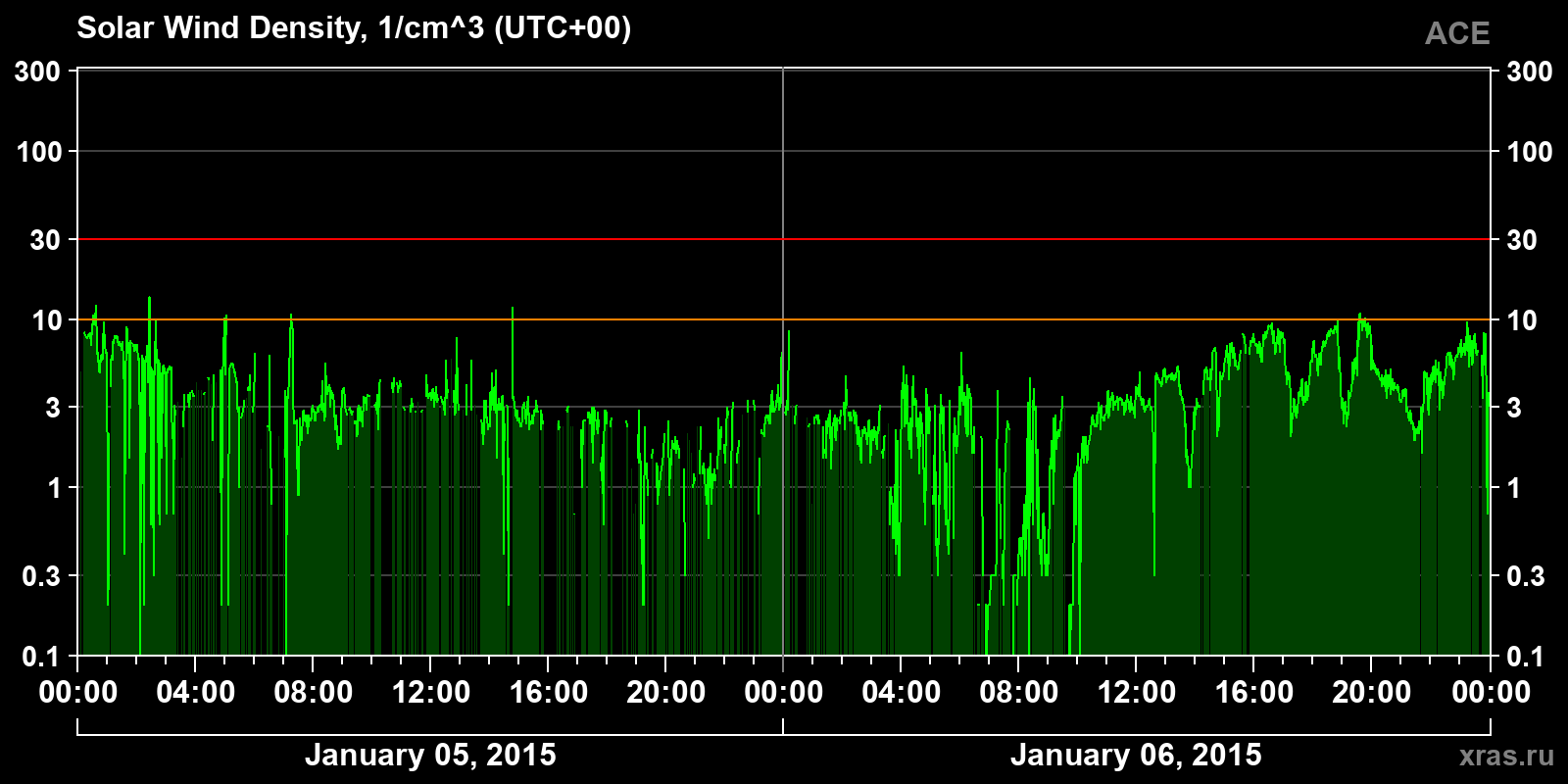 Solar wind density