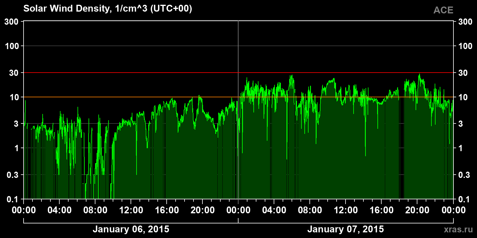 Solar wind density