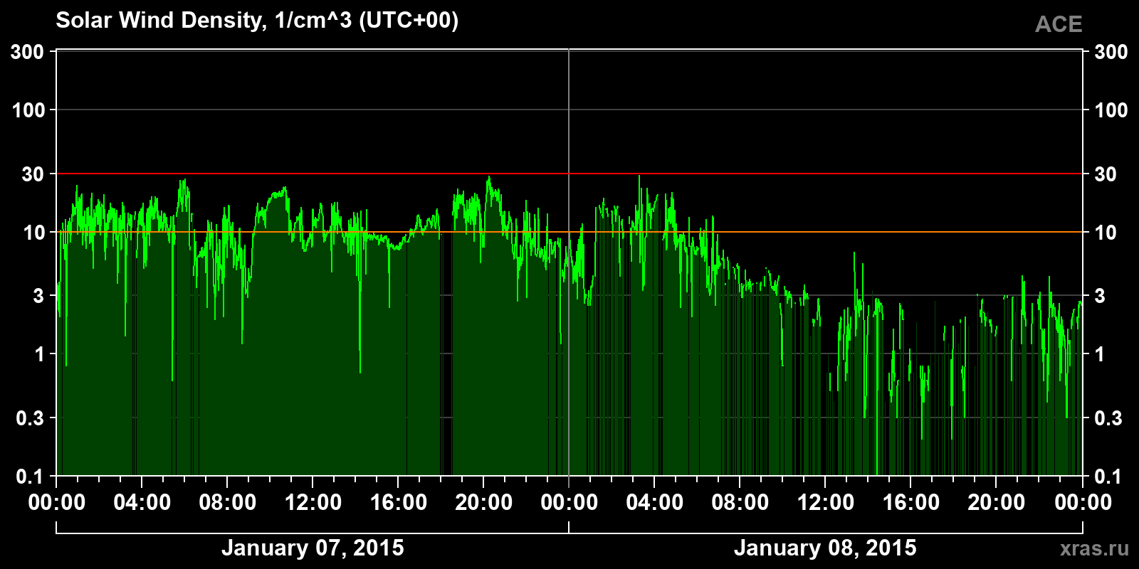 Solar wind density