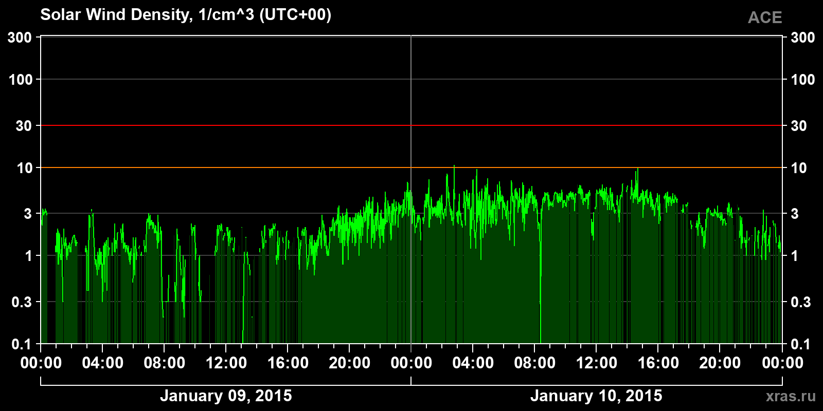 Solar wind density