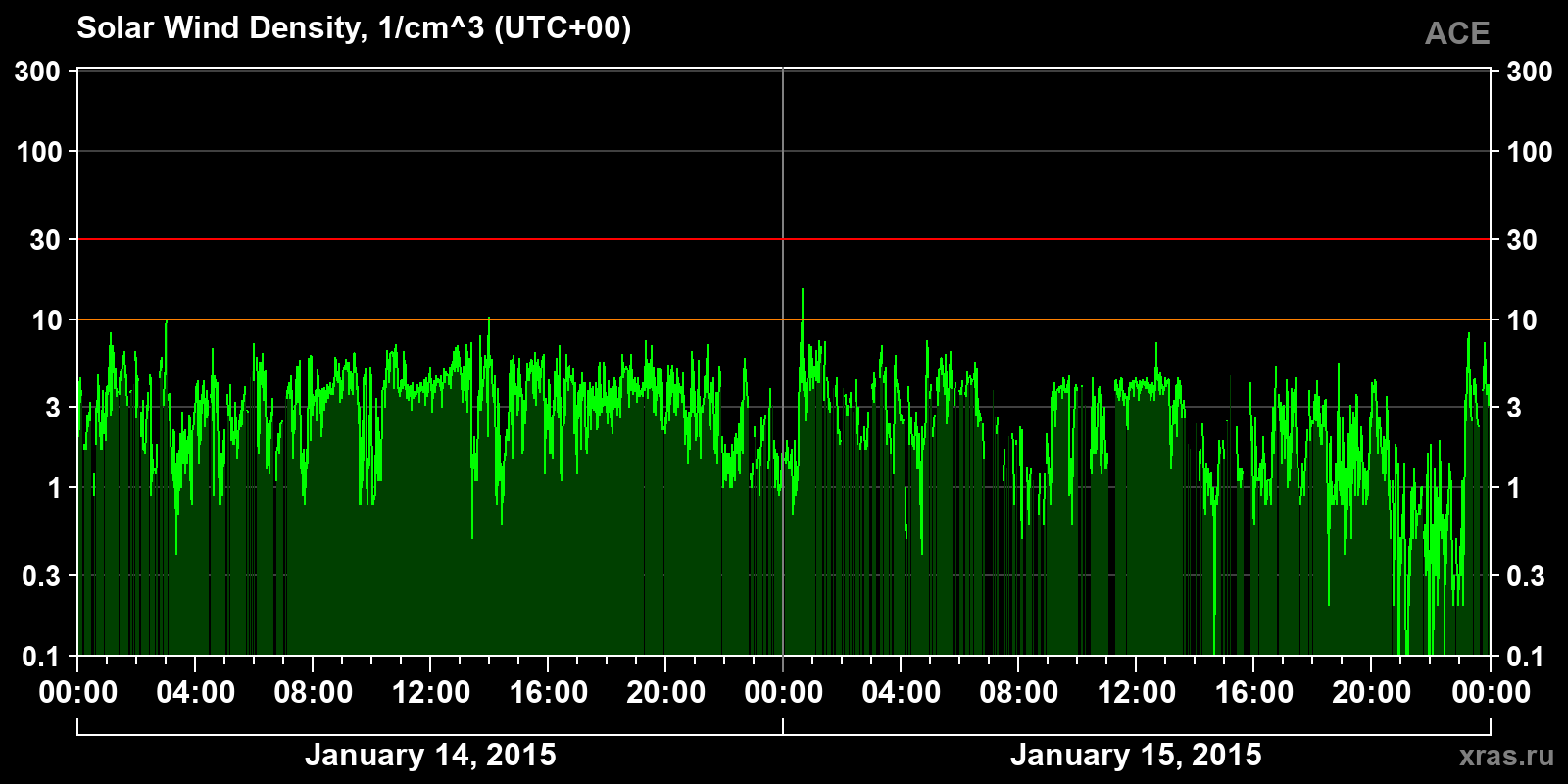 Solar wind density
