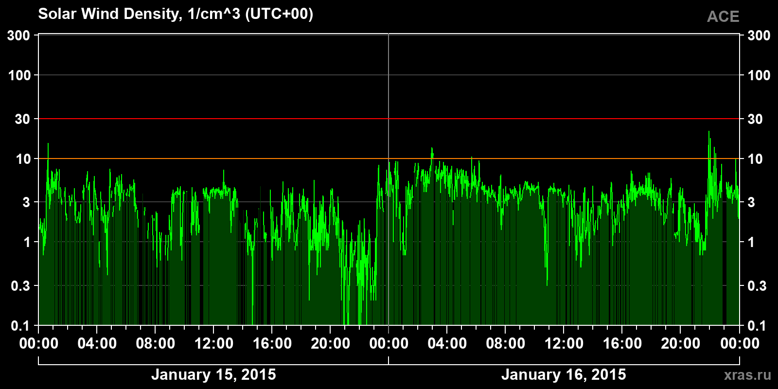 Solar wind density