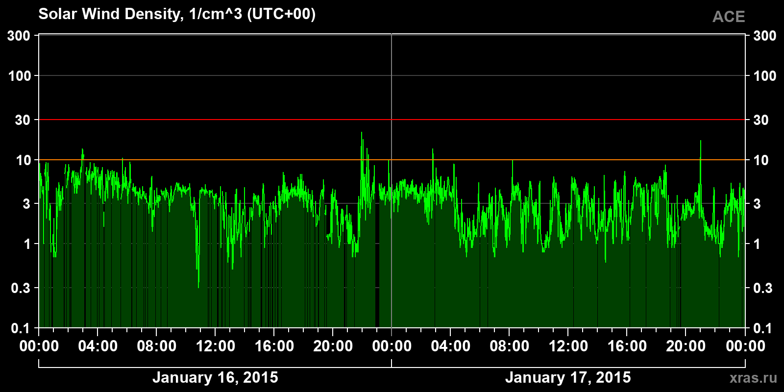 Solar wind density
