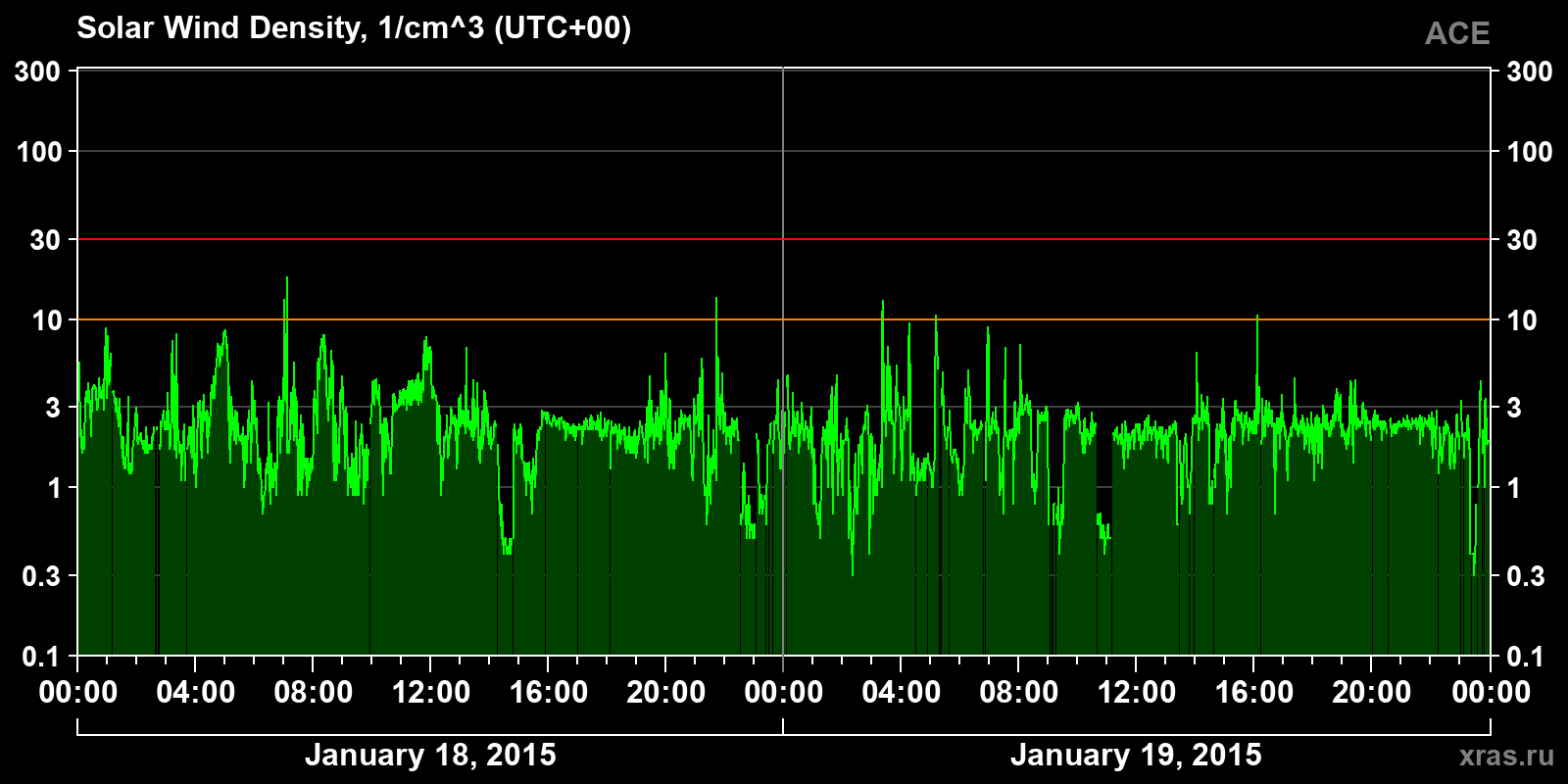 Solar wind density